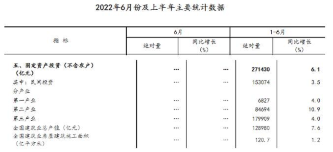 同比增長7.6%！國家統(tǒng)計(jì)局：上半年建筑業(yè)總產(chǎn)值128980億元